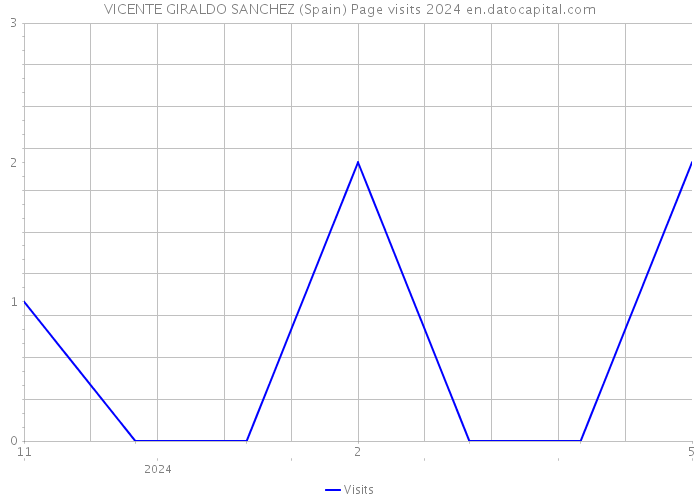 VICENTE GIRALDO SANCHEZ (Spain) Page visits 2024 