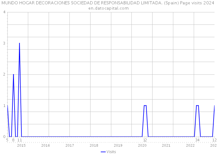MUNDO HOGAR DECORACIONES SOCIEDAD DE RESPONSABILIDAD LIMITADA. (Spain) Page visits 2024 