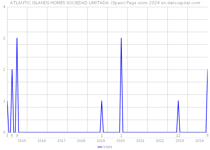 ATLANTIC ISLANDS HOMES SOCIEDAD LIMITADA. (Spain) Page visits 2024 