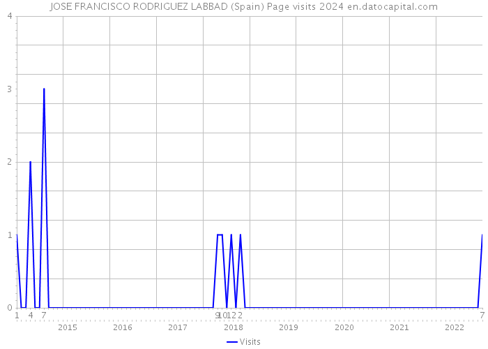 JOSE FRANCISCO RODRIGUEZ LABBAD (Spain) Page visits 2024 