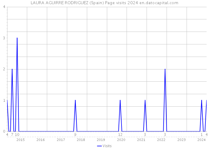 LAURA AGUIRRE RODRIGUEZ (Spain) Page visits 2024 