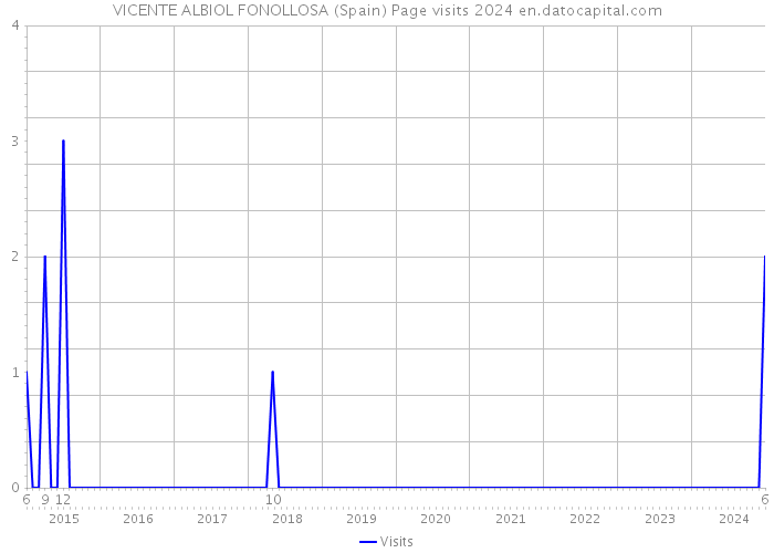 VICENTE ALBIOL FONOLLOSA (Spain) Page visits 2024 