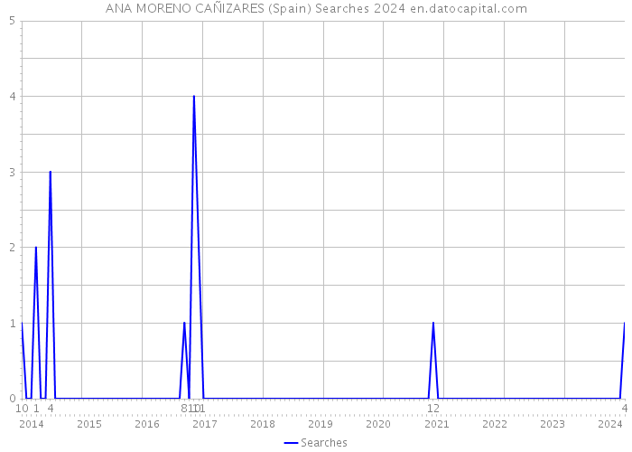 ANA MORENO CAÑIZARES (Spain) Searches 2024 