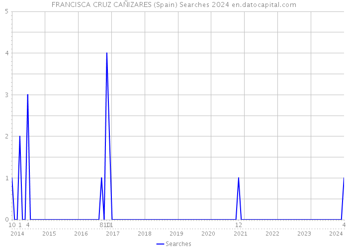FRANCISCA CRUZ CAÑIZARES (Spain) Searches 2024 
