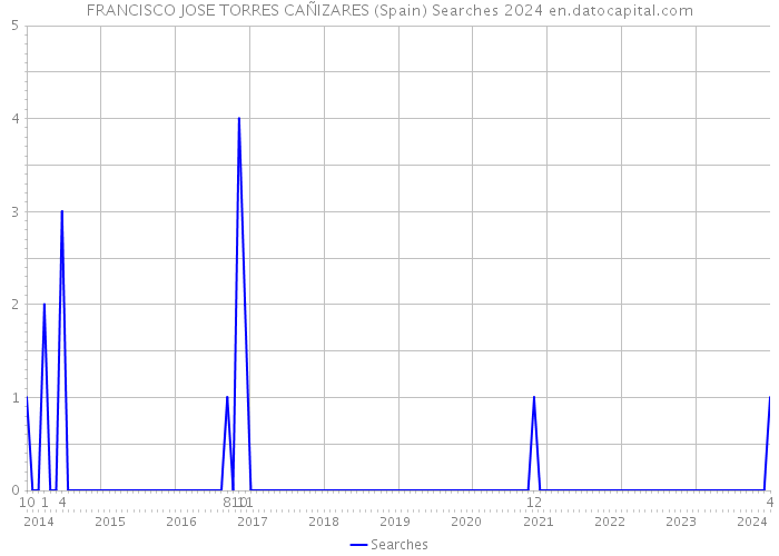 FRANCISCO JOSE TORRES CAÑIZARES (Spain) Searches 2024 