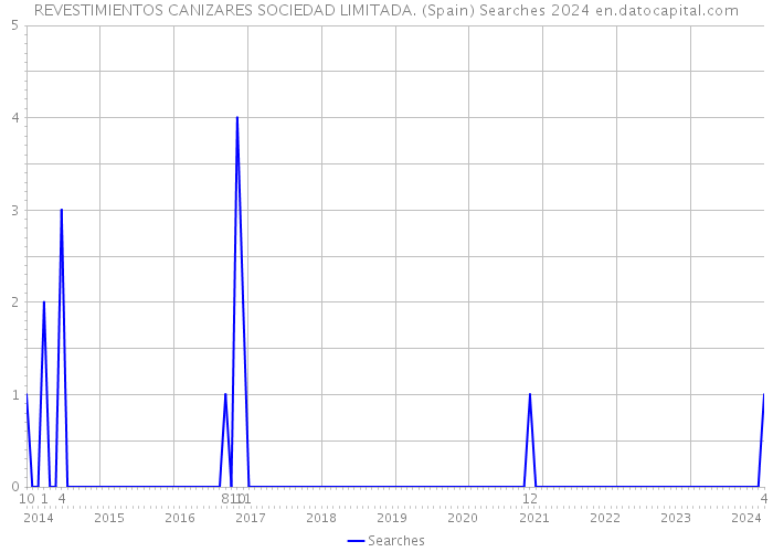 REVESTIMIENTOS CANIZARES SOCIEDAD LIMITADA. (Spain) Searches 2024 