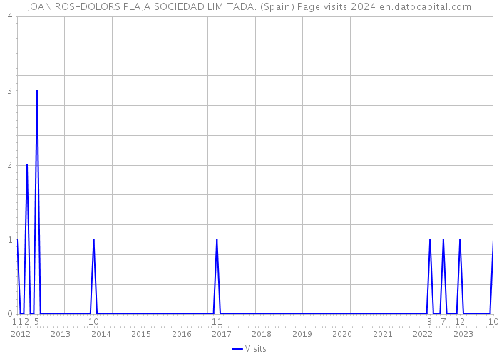 JOAN ROS-DOLORS PLAJA SOCIEDAD LIMITADA. (Spain) Page visits 2024 
