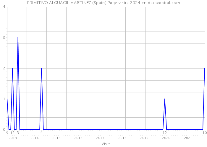 PRIMITIVO ALGUACIL MARTINEZ (Spain) Page visits 2024 