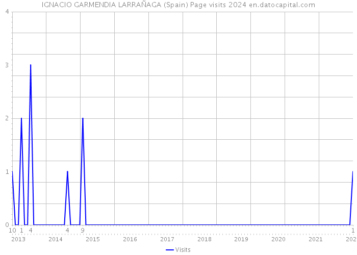 IGNACIO GARMENDIA LARRAÑAGA (Spain) Page visits 2024 