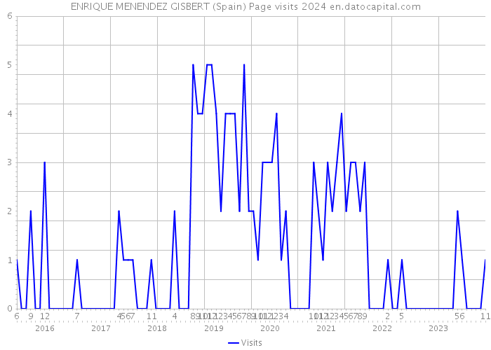 ENRIQUE MENENDEZ GISBERT (Spain) Page visits 2024 