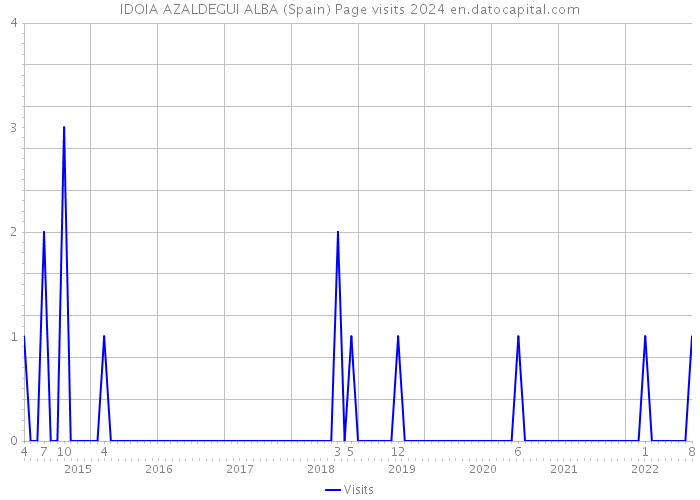 IDOIA AZALDEGUI ALBA (Spain) Page visits 2024 