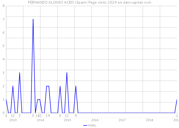 FERNANDO ALONSO AGEO (Spain) Page visits 2024 