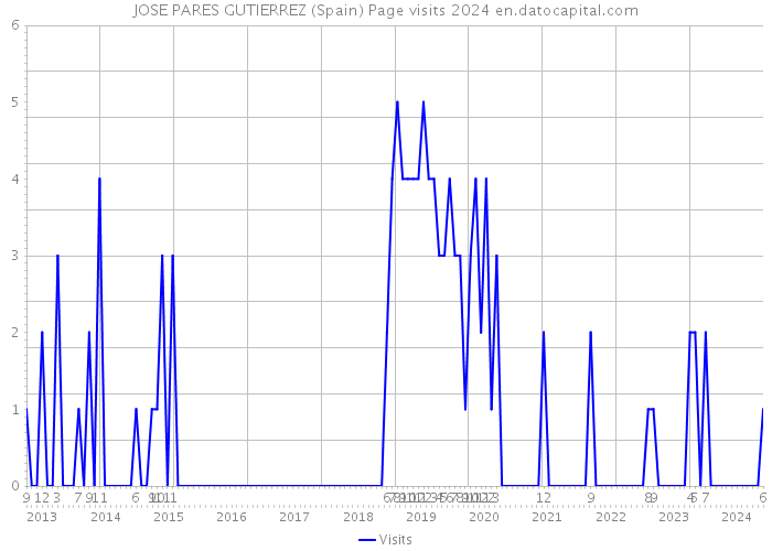 JOSE PARES GUTIERREZ (Spain) Page visits 2024 