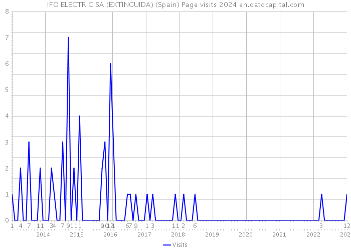 IFO ELECTRIC SA (EXTINGUIDA) (Spain) Page visits 2024 