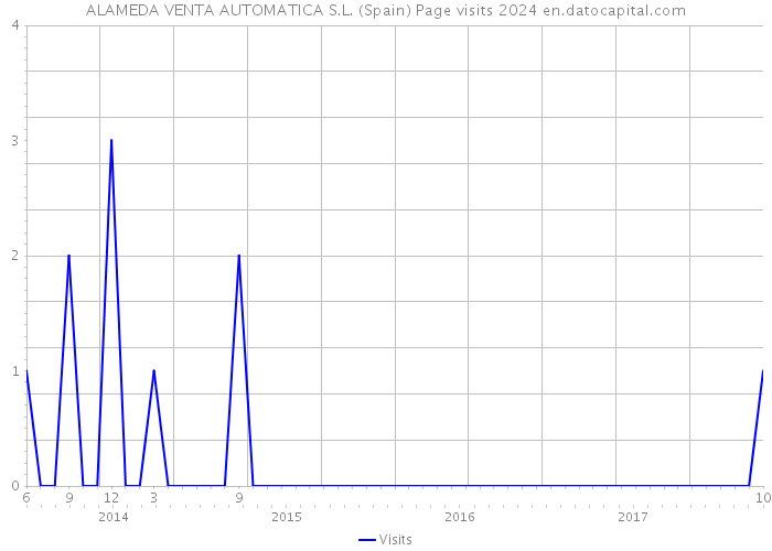 ALAMEDA VENTA AUTOMATICA S.L. (Spain) Page visits 2024 