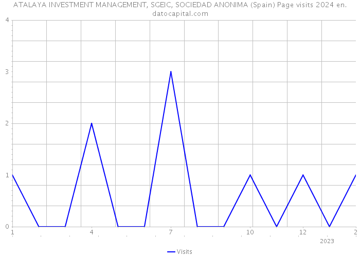 ATALAYA INVESTMENT MANAGEMENT, SGEIC, SOCIEDAD ANONIMA (Spain) Page visits 2024 