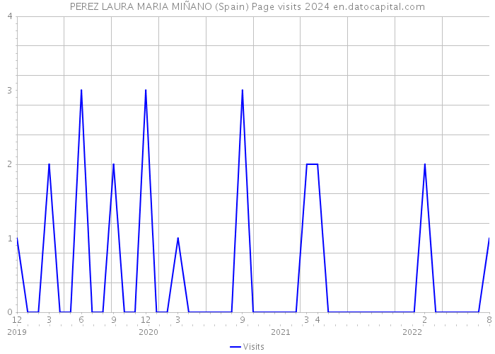 PEREZ LAURA MARIA MIÑANO (Spain) Page visits 2024 