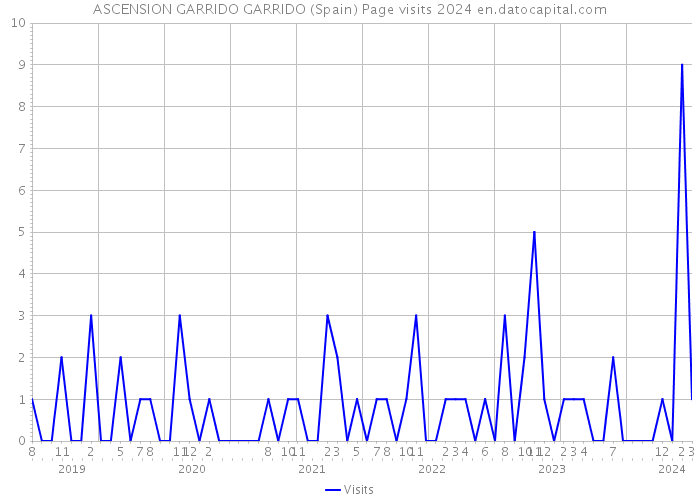 ASCENSION GARRIDO GARRIDO (Spain) Page visits 2024 