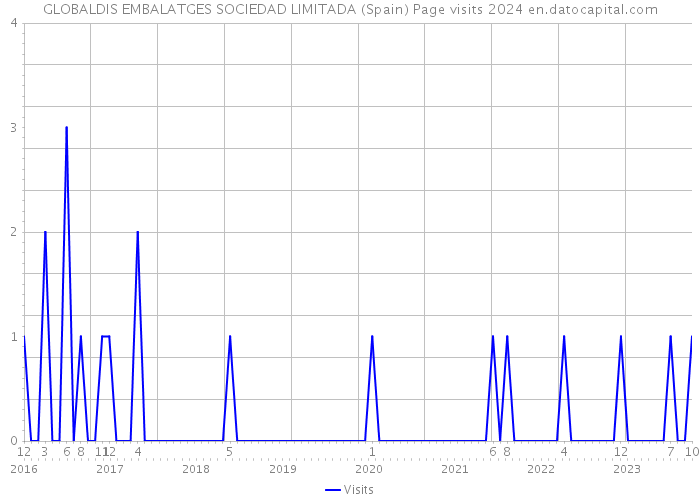 GLOBALDIS EMBALATGES SOCIEDAD LIMITADA (Spain) Page visits 2024 