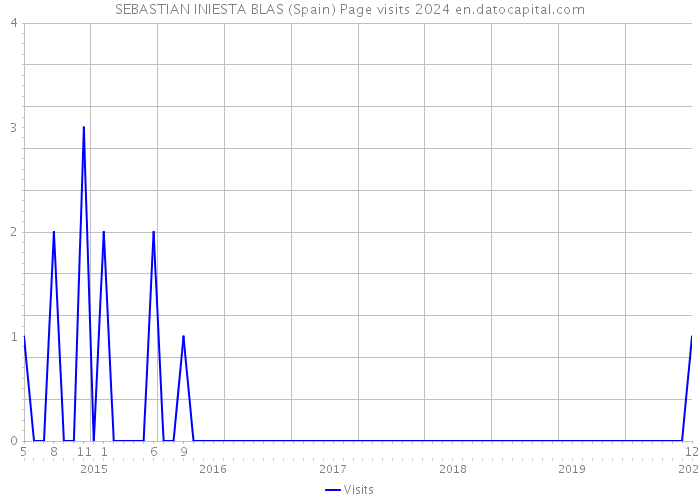 SEBASTIAN INIESTA BLAS (Spain) Page visits 2024 