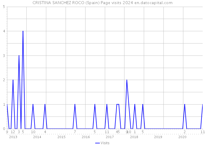 CRISTINA SANCHEZ ROCO (Spain) Page visits 2024 
