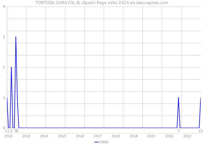 TORTOSA CARAYOL SL (Spain) Page visits 2024 