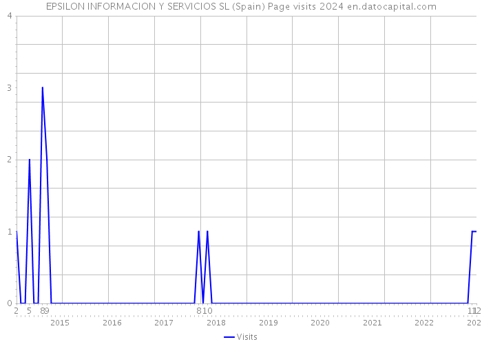 EPSILON INFORMACION Y SERVICIOS SL (Spain) Page visits 2024 