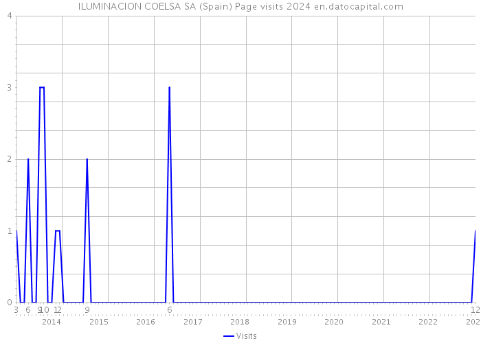 ILUMINACION COELSA SA (Spain) Page visits 2024 