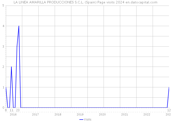 LA LINEA AMARILLA PRODUCCIONES S.C.L. (Spain) Page visits 2024 