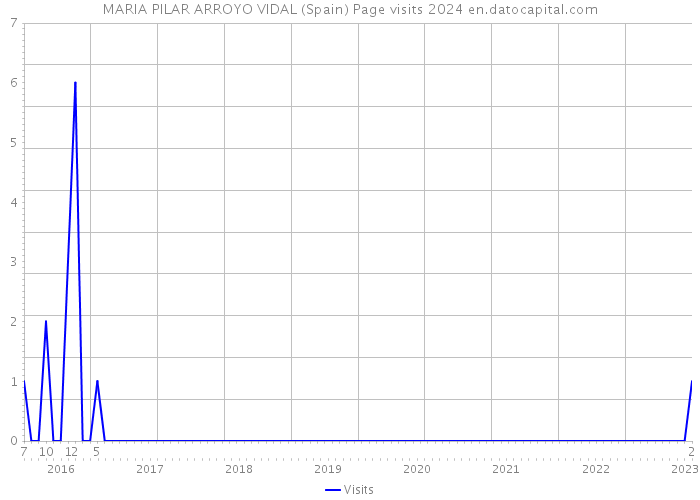 MARIA PILAR ARROYO VIDAL (Spain) Page visits 2024 