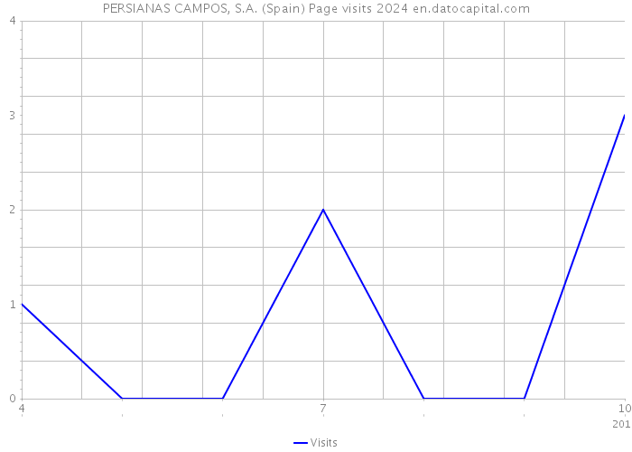 PERSIANAS CAMPOS, S.A. (Spain) Page visits 2024 