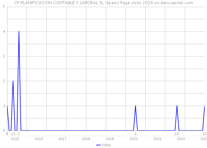 CP PLANIFICACION CONTABLE Y LABORAL SL (Spain) Page visits 2024 