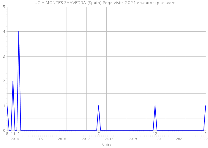 LUCIA MONTES SAAVEDRA (Spain) Page visits 2024 
