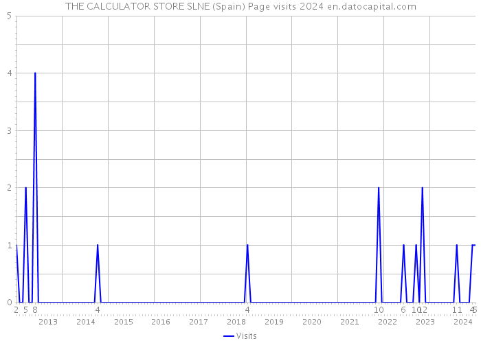 THE CALCULATOR STORE SLNE (Spain) Page visits 2024 