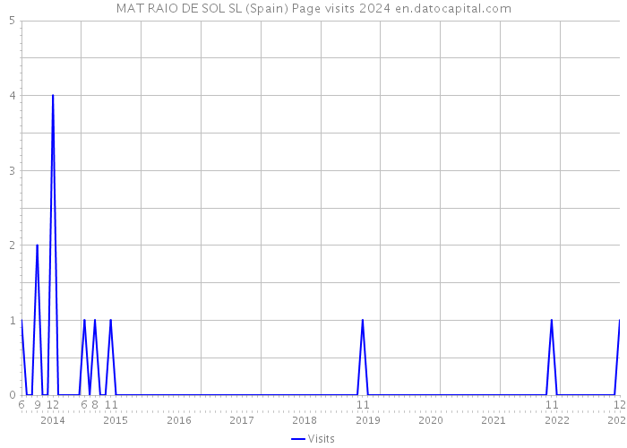 MAT RAIO DE SOL SL (Spain) Page visits 2024 