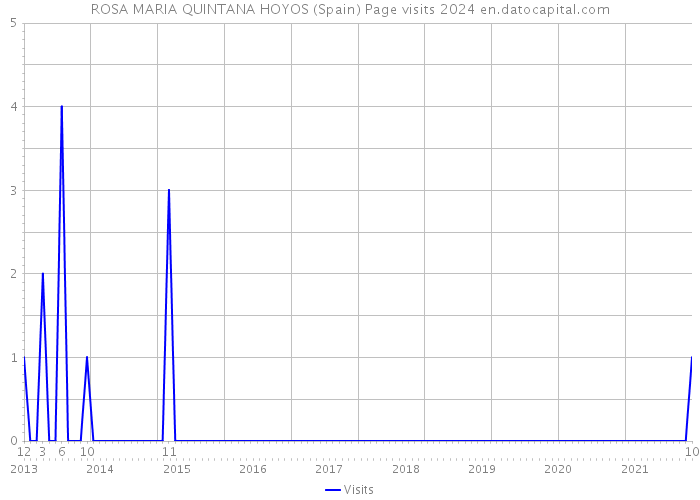 ROSA MARIA QUINTANA HOYOS (Spain) Page visits 2024 