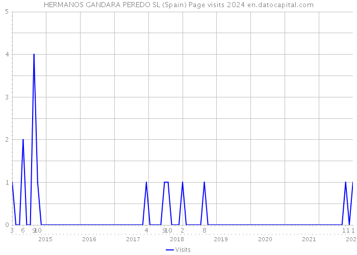 HERMANOS GANDARA PEREDO SL (Spain) Page visits 2024 