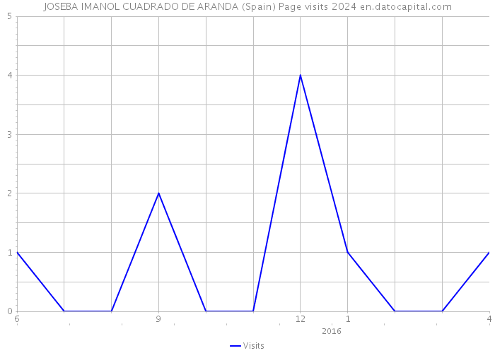 JOSEBA IMANOL CUADRADO DE ARANDA (Spain) Page visits 2024 