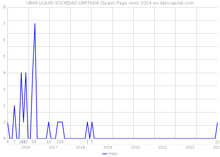 UBAR LIQUID SOCIEDAD LIMITADA (Spain) Page visits 2024 