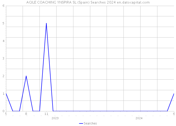 AGILE COACHING YNSPIRA SL (Spain) Searches 2024 