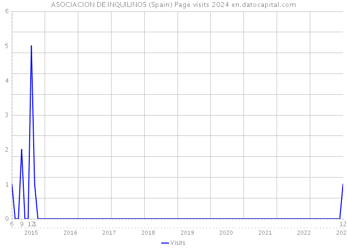 ASOCIACION DE INQUILINOS (Spain) Page visits 2024 