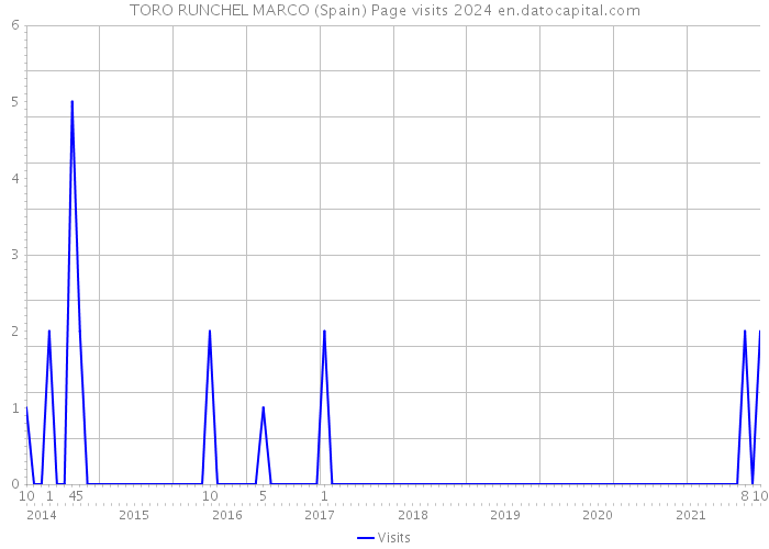 TORO RUNCHEL MARCO (Spain) Page visits 2024 