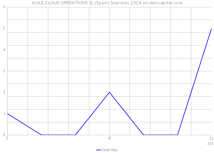 AGILE CLOUD OPERATIONS SL (Spain) Searches 2024 