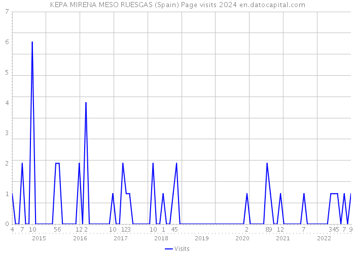 KEPA MIRENA MESO RUESGAS (Spain) Page visits 2024 