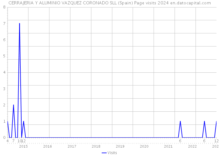 CERRAJERIA Y ALUMINIO VAZQUEZ CORONADO SLL (Spain) Page visits 2024 