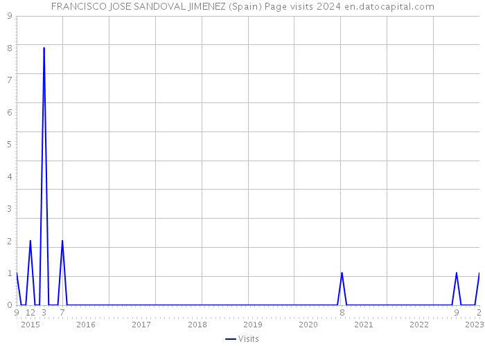 FRANCISCO JOSE SANDOVAL JIMENEZ (Spain) Page visits 2024 