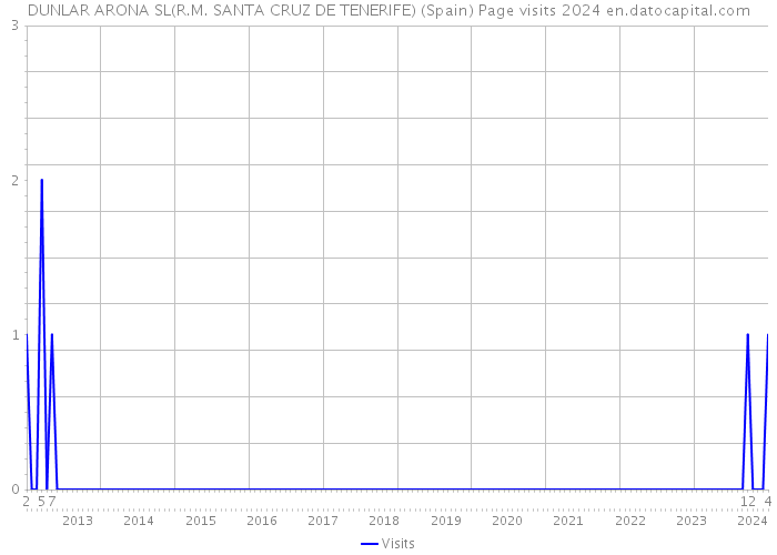 DUNLAR ARONA SL(R.M. SANTA CRUZ DE TENERIFE) (Spain) Page visits 2024 