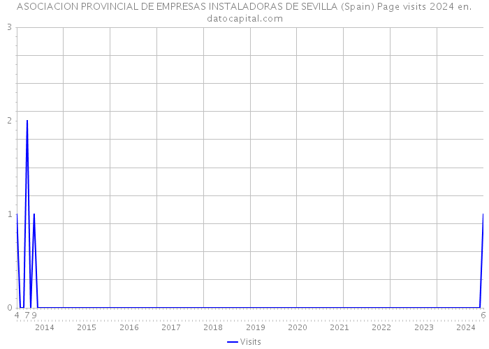 ASOCIACION PROVINCIAL DE EMPRESAS INSTALADORAS DE SEVILLA (Spain) Page visits 2024 