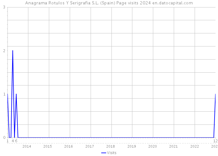 Anagrama Rotulos Y Serigrafia S.L. (Spain) Page visits 2024 