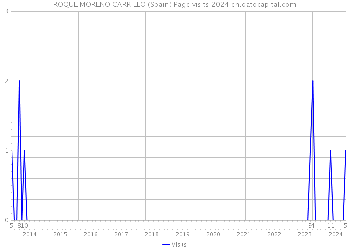 ROQUE MORENO CARRILLO (Spain) Page visits 2024 